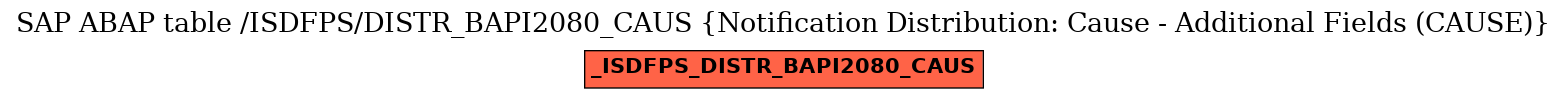 E-R Diagram for table /ISDFPS/DISTR_BAPI2080_CAUS (Notification Distribution: Cause - Additional Fields (CAUSE))