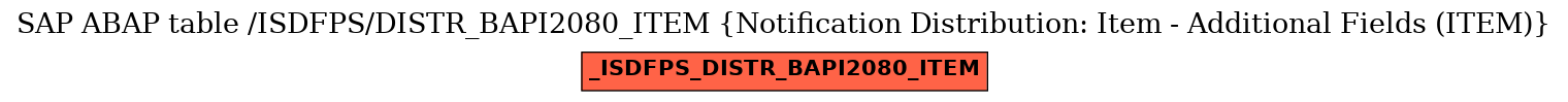 E-R Diagram for table /ISDFPS/DISTR_BAPI2080_ITEM (Notification Distribution: Item - Additional Fields (ITEM))