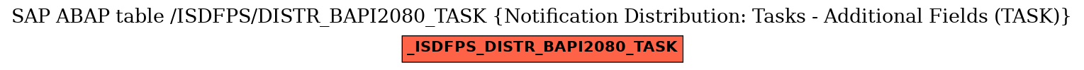 E-R Diagram for table /ISDFPS/DISTR_BAPI2080_TASK (Notification Distribution: Tasks - Additional Fields (TASK))