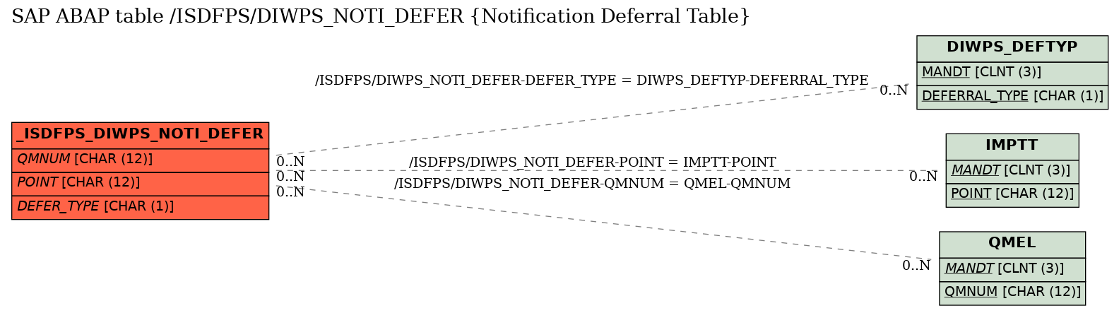 E-R Diagram for table /ISDFPS/DIWPS_NOTI_DEFER (Notification Deferral Table)