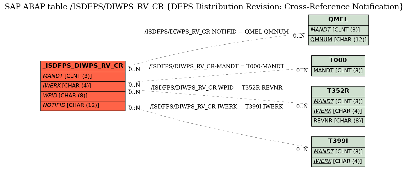 E-R Diagram for table /ISDFPS/DIWPS_RV_CR (DFPS Distribution Revision: Cross-Reference Notification)