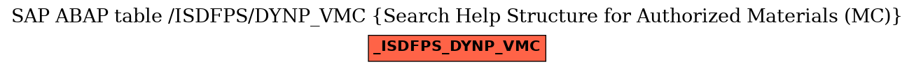 E-R Diagram for table /ISDFPS/DYNP_VMC (Search Help Structure for Authorized Materials (MC))