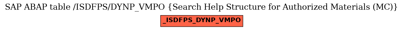 E-R Diagram for table /ISDFPS/DYNP_VMPO (Search Help Structure for Authorized Materials (MC))