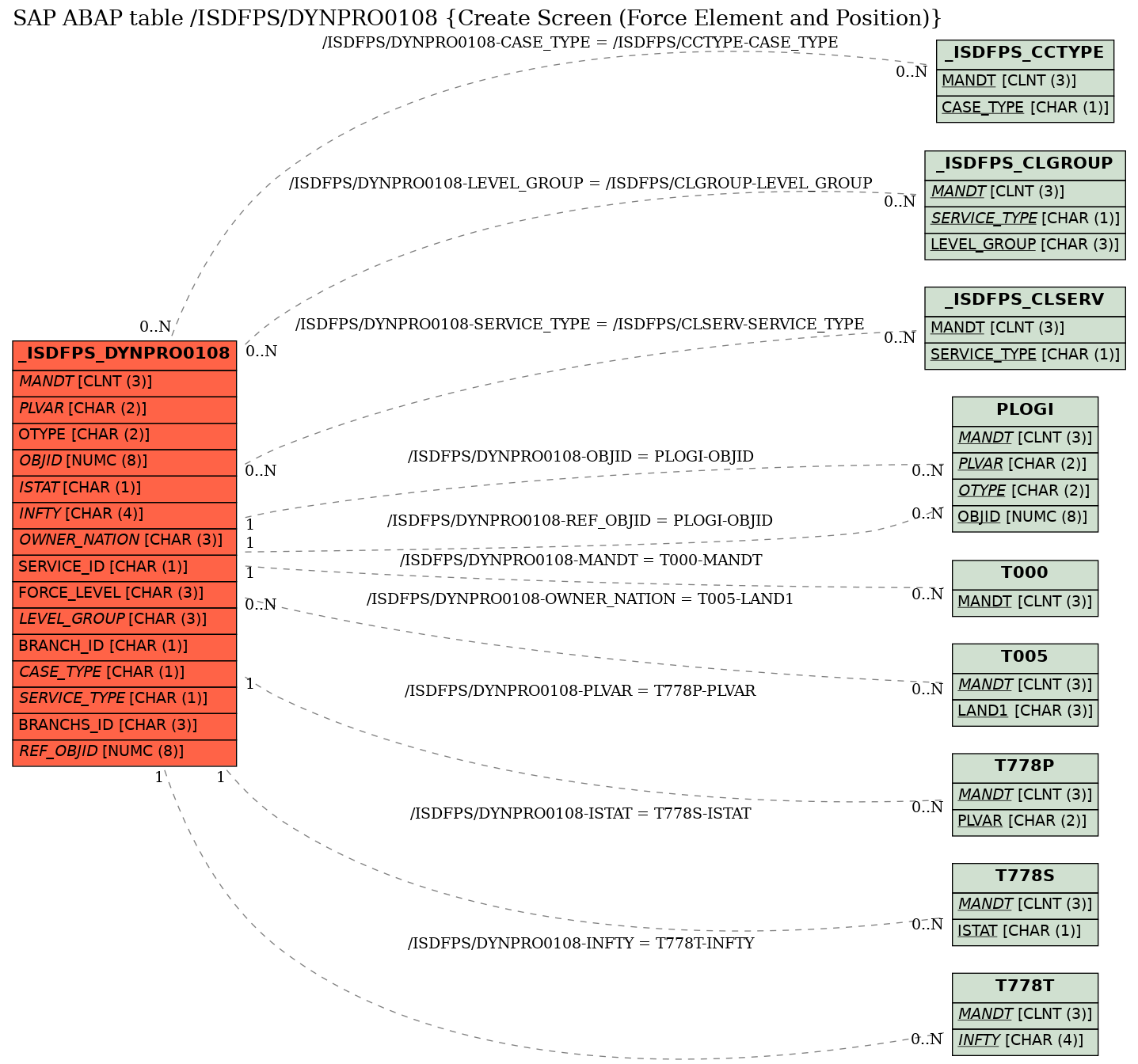 E-R Diagram for table /ISDFPS/DYNPRO0108 (Create Screen (Force Element and Position))