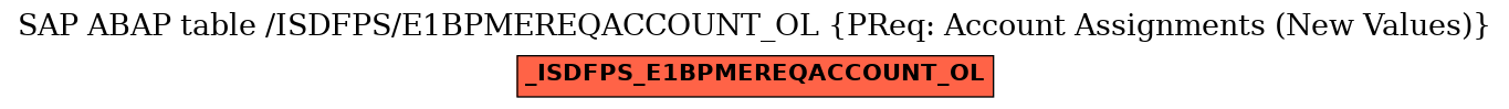 E-R Diagram for table /ISDFPS/E1BPMEREQACCOUNT_OL (PReq: Account Assignments (New Values))