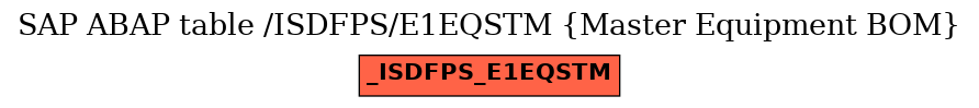 E-R Diagram for table /ISDFPS/E1EQSTM (Master Equipment BOM)