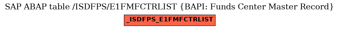 E-R Diagram for table /ISDFPS/E1FMFCTRLIST (BAPI: Funds Center Master Record)