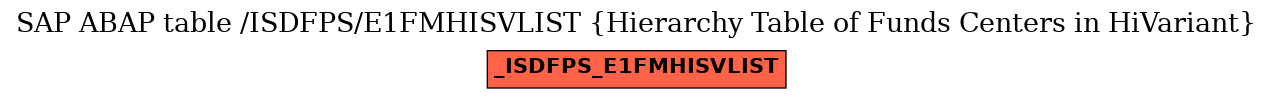 E-R Diagram for table /ISDFPS/E1FMHISVLIST (Hierarchy Table of Funds Centers in HiVariant)