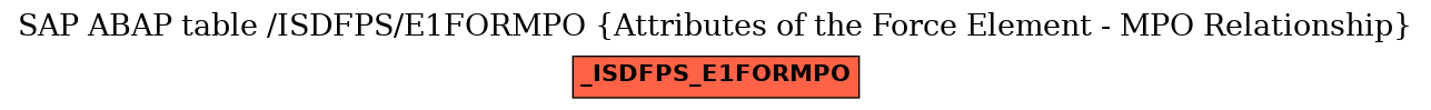 E-R Diagram for table /ISDFPS/E1FORMPO (Attributes of the Force Element - MPO Relationship)