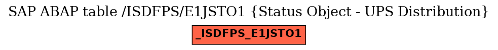 E-R Diagram for table /ISDFPS/E1JSTO1 (Status Object - UPS Distribution)