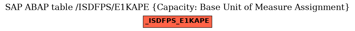 E-R Diagram for table /ISDFPS/E1KAPE (Capacity: Base Unit of Measure Assignment)