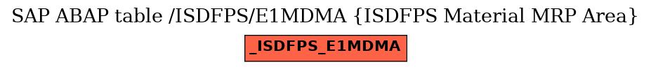 E-R Diagram for table /ISDFPS/E1MDMA (ISDFPS Material MRP Area)