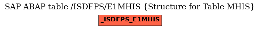 E-R Diagram for table /ISDFPS/E1MHIS (Structure for Table MHIS)