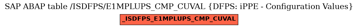 E-R Diagram for table /ISDFPS/E1MPLUPS_CMP_CUVAL (DFPS: iPPE - Configuration Values)