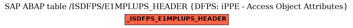 E-R Diagram for table /ISDFPS/E1MPLUPS_HEADER (DFPS: iPPE - Access Object Attributes)