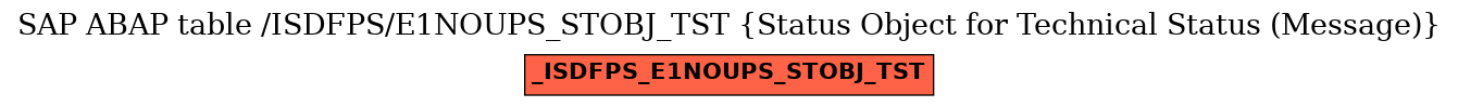 E-R Diagram for table /ISDFPS/E1NOUPS_STOBJ_TST (Status Object for Technical Status (Message))