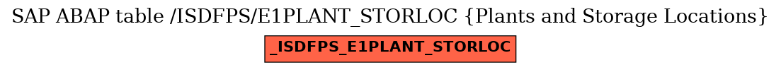 E-R Diagram for table /ISDFPS/E1PLANT_STORLOC (Plants and Storage Locations)