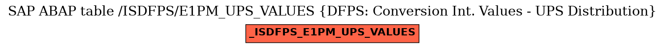 E-R Diagram for table /ISDFPS/E1PM_UPS_VALUES (DFPS: Conversion Int. Values - UPS Distribution)