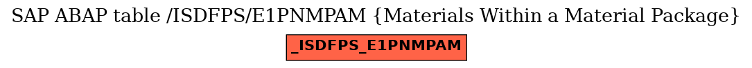 E-R Diagram for table /ISDFPS/E1PNMPAM (Materials Within a Material Package)