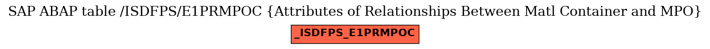 E-R Diagram for table /ISDFPS/E1PRMPOC (Attributes of Relationships Between Matl Container and MPO)