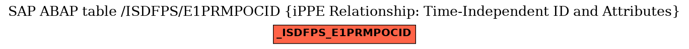 E-R Diagram for table /ISDFPS/E1PRMPOCID (iPPE Relationship: Time-Independent ID and Attributes)