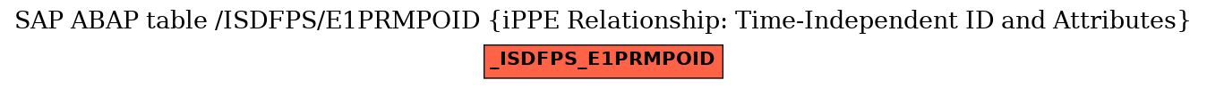 E-R Diagram for table /ISDFPS/E1PRMPOID (iPPE Relationship: Time-Independent ID and Attributes)