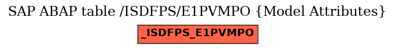 E-R Diagram for table /ISDFPS/E1PVMPO (Model Attributes)