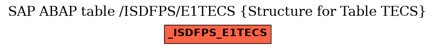 E-R Diagram for table /ISDFPS/E1TECS (Structure for Table TECS)