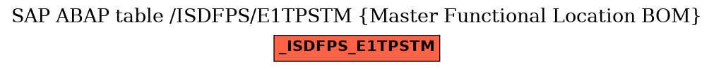 E-R Diagram for table /ISDFPS/E1TPSTM (Master Functional Location BOM)