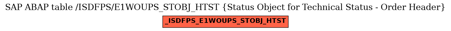E-R Diagram for table /ISDFPS/E1WOUPS_STOBJ_HTST (Status Object for Technical Status - Order Header)