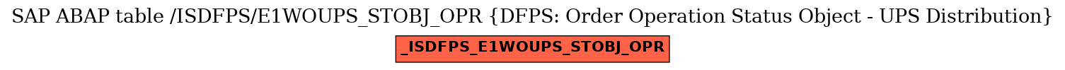 E-R Diagram for table /ISDFPS/E1WOUPS_STOBJ_OPR (DFPS: Order Operation Status Object - UPS Distribution)
