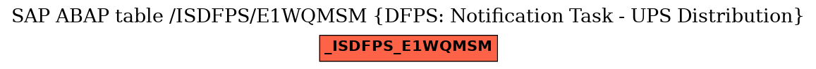 E-R Diagram for table /ISDFPS/E1WQMSM (DFPS: Notification Task - UPS Distribution)