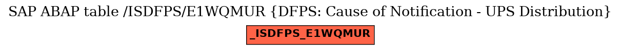 E-R Diagram for table /ISDFPS/E1WQMUR (DFPS: Cause of Notification - UPS Distribution)
