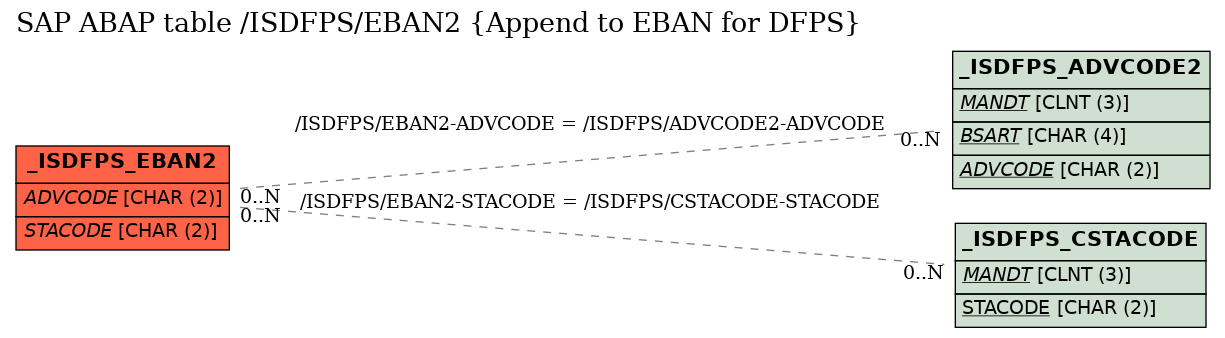 E-R Diagram for table /ISDFPS/EBAN2 (Append to EBAN for DFPS)