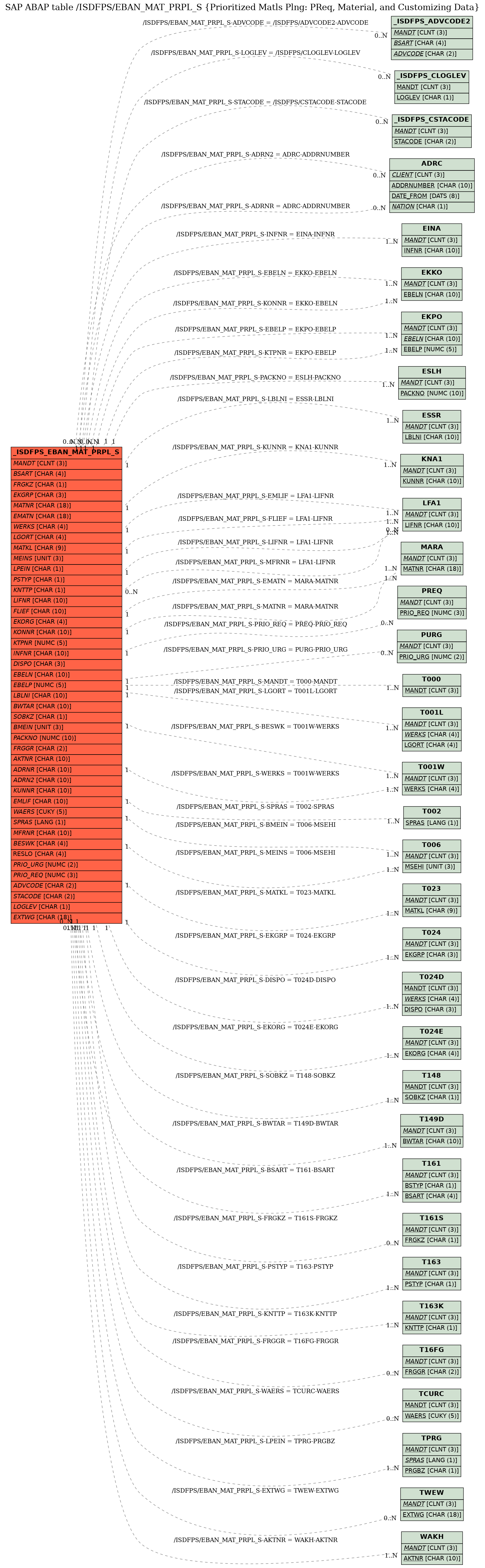 E-R Diagram for table /ISDFPS/EBAN_MAT_PRPL_S (Prioritized Matls Plng: PReq, Material, and Customizing Data)