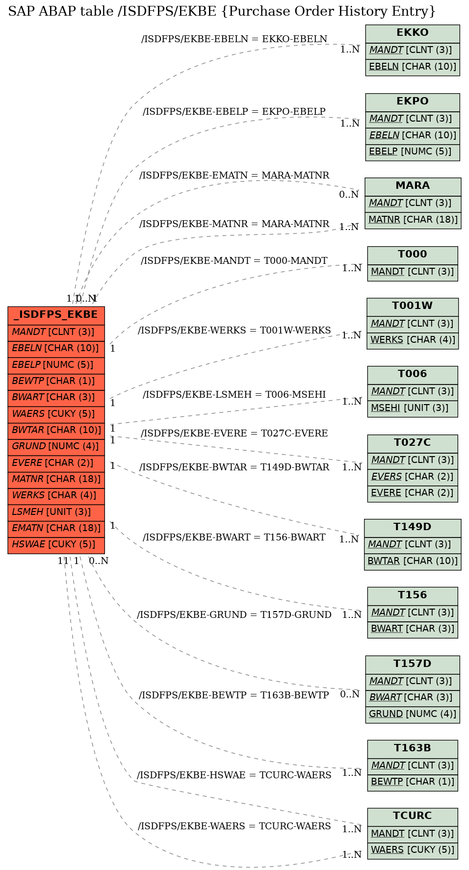 E-R Diagram for table /ISDFPS/EKBE (Purchase Order History Entry)