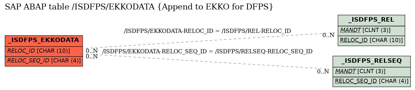 E-R Diagram for table /ISDFPS/EKKODATA (Append to EKKO for DFPS)