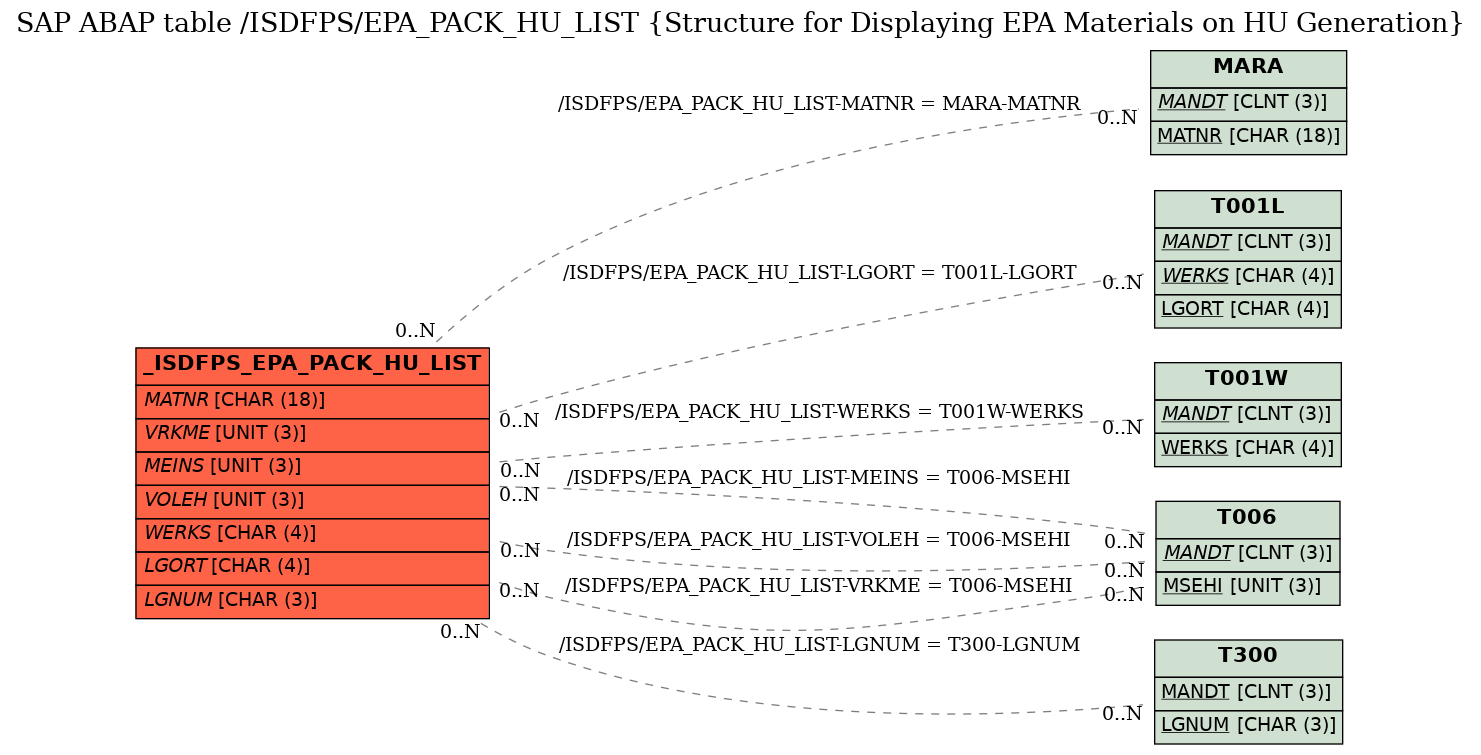 E-R Diagram for table /ISDFPS/EPA_PACK_HU_LIST (Structure for Displaying EPA Materials on HU Generation)