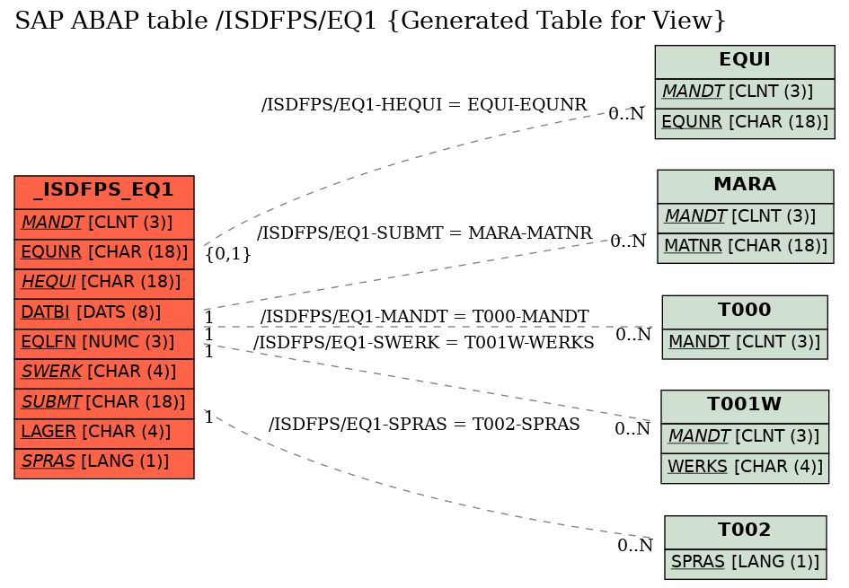 E-R Diagram for table /ISDFPS/EQ1 (Generated Table for View)