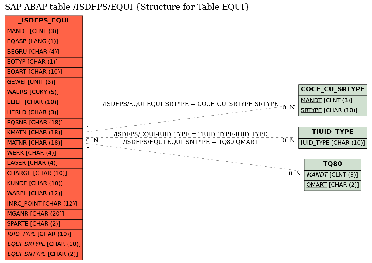 E-R Diagram for table /ISDFPS/EQUI (Structure for Table EQUI)