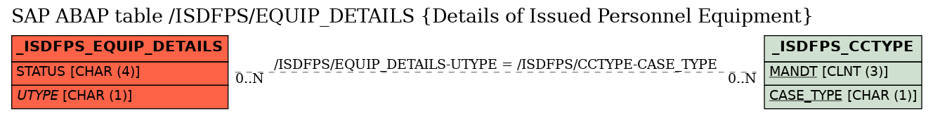 E-R Diagram for table /ISDFPS/EQUIP_DETAILS (Details of Issued Personnel Equipment)