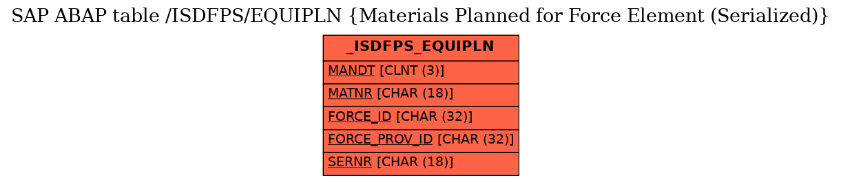 E-R Diagram for table /ISDFPS/EQUIPLN (Materials Planned for Force Element (Serialized))