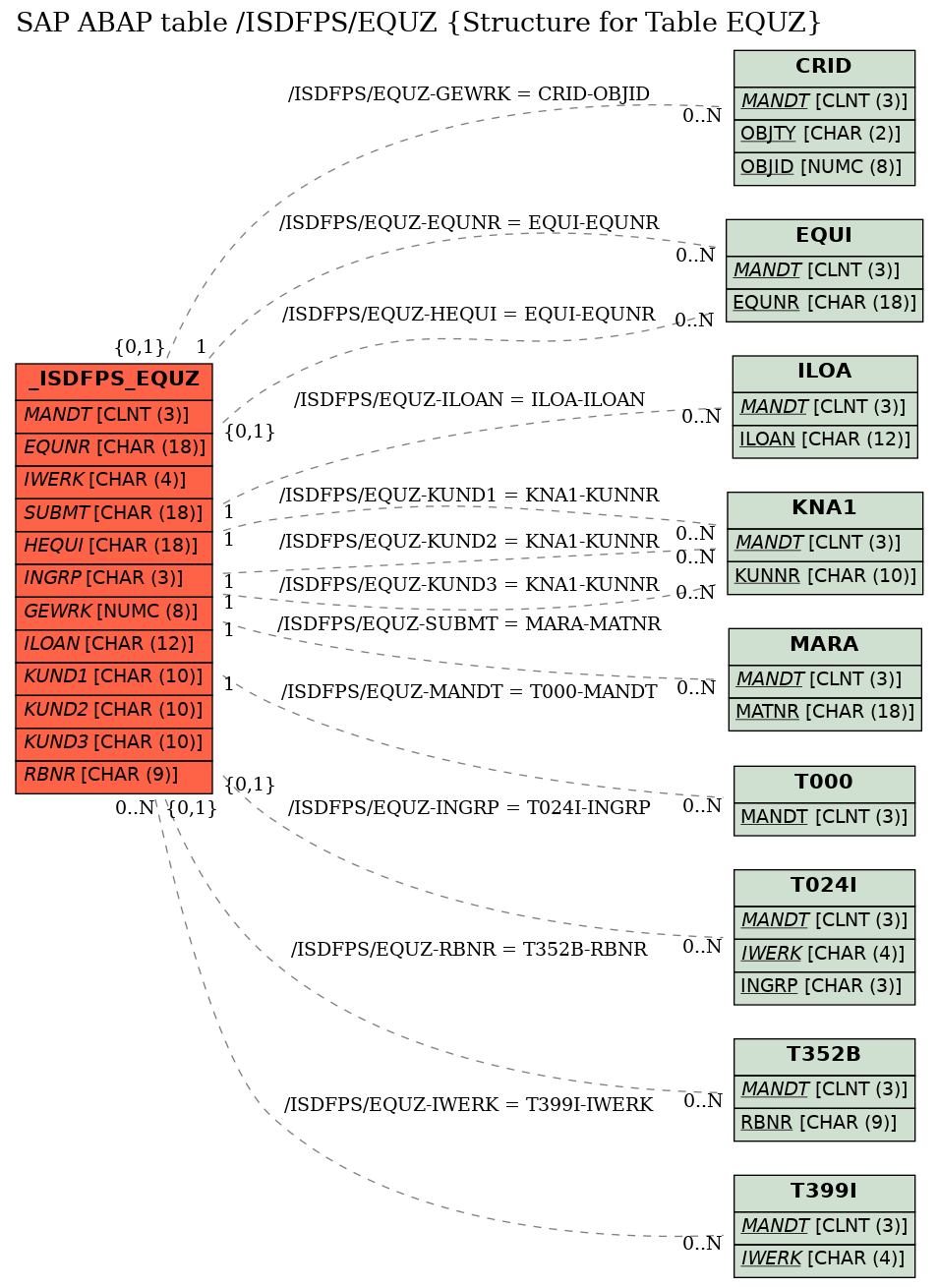 E-R Diagram for table /ISDFPS/EQUZ (Structure for Table EQUZ)