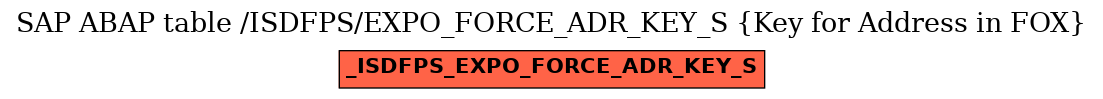 E-R Diagram for table /ISDFPS/EXPO_FORCE_ADR_KEY_S (Key for Address in FOX)