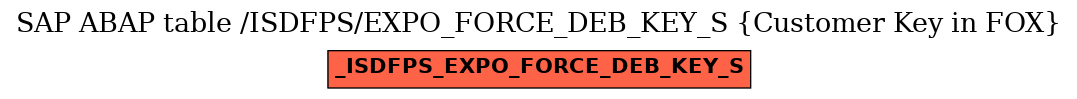 E-R Diagram for table /ISDFPS/EXPO_FORCE_DEB_KEY_S (Customer Key in FOX)