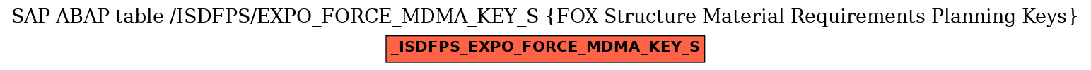 E-R Diagram for table /ISDFPS/EXPO_FORCE_MDMA_KEY_S (FOX Structure Material Requirements Planning Keys)