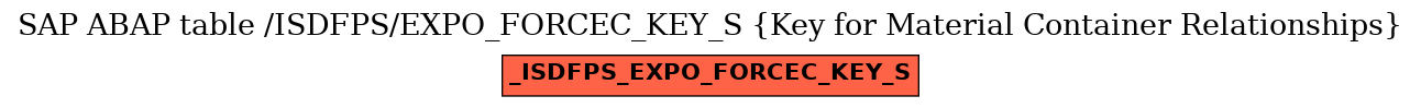 E-R Diagram for table /ISDFPS/EXPO_FORCEC_KEY_S (Key for Material Container Relationships)