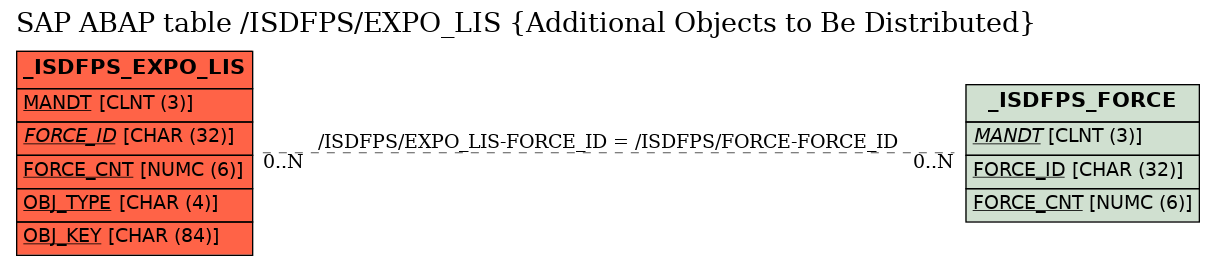 E-R Diagram for table /ISDFPS/EXPO_LIS (Additional Objects to Be Distributed)