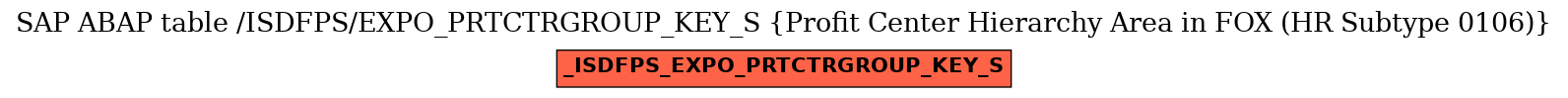 E-R Diagram for table /ISDFPS/EXPO_PRTCTRGROUP_KEY_S (Profit Center Hierarchy Area in FOX (HR Subtype 0106))