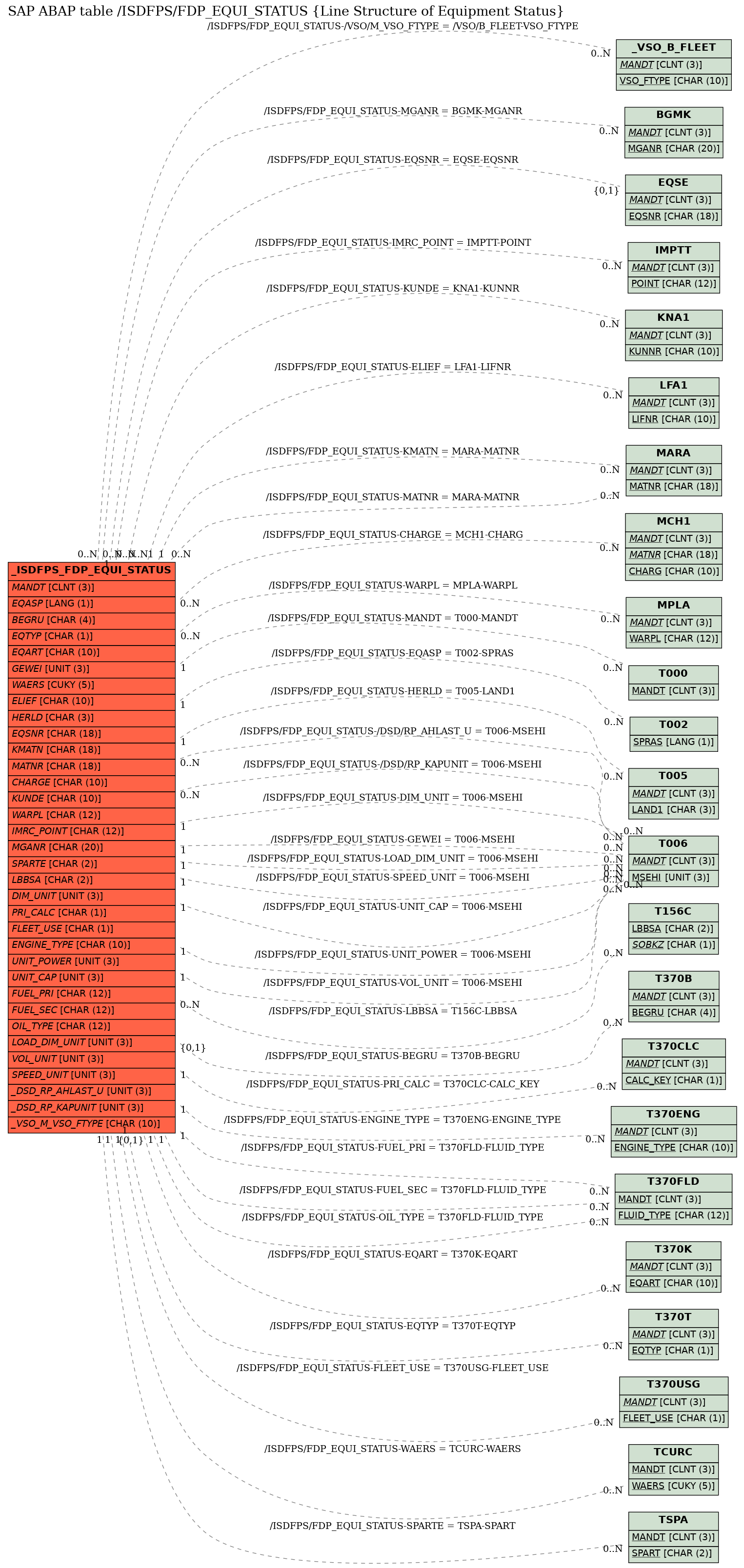 E-R Diagram for table /ISDFPS/FDP_EQUI_STATUS (Line Structure of Equipment Status)